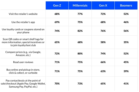 While millennials are most likely to meld digital with physical shopping experiences, Gen Z and Gen X alternate as second most likely across eight different activities. (Graphic: Business Wire)