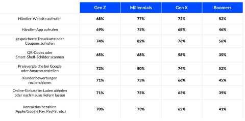 Eine Umfrage unter rund 9.000 Verbrauchern ergab, dass Millennials am ehesten digitale und physische Einkaufserlebnisse miteinander verbinden, während Gen Z und Gen X bei acht Aktivitäten am zweithäufigsten wechseln. (Graphic: Business Wire)