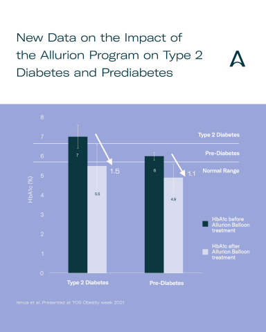 Allurion Gastric Balloon impact on Type 2 Diabetes and Pre-Diabetes (Graphic: Business Wire)