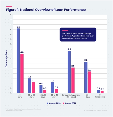CoreLogic National Overview of Mortgage Loan Performance, featuring August 2021 Data (Graphic: Business Wire)