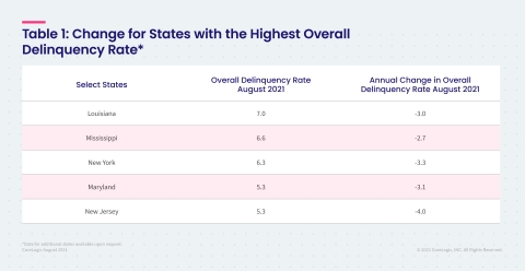 CoreLogic Change in Overall Delinquency Rate for Select States, featuring August 2021 Data (Graphic: Business Wire)