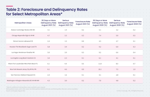 CoreLogic Foreclosure and Delinquency Rates for Select Metropolitan Areas, featuring August 2021 Data (Graphic: Business Wire)