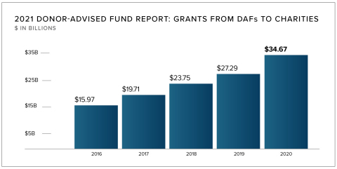 The DAF grant payout rate has exceeded 20% for every year on record, demonstrating that DAF donors are a consistent, sustainable resource for charitable support. (Graphic: Business Wire)