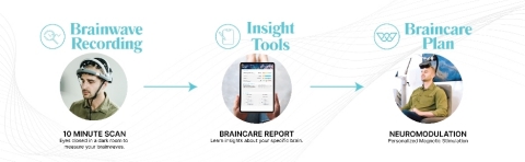 A personalized Braincare Plan is developed in 3 easy steps using FDA-cleared, non-invasive technology. (Graphic: Business Wire)