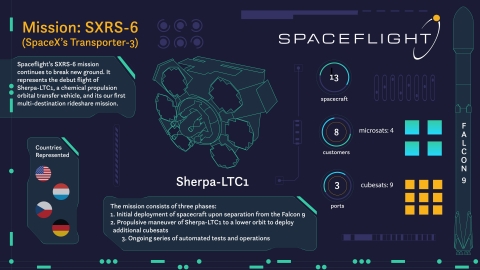 Spaceflight's SXRS-6 mission represents the debut flight of Sherpa-LTC1, a chemical propulsion OTV, and the company's first multi-destination rideshare mission. Credit: Spaceflight Inc.