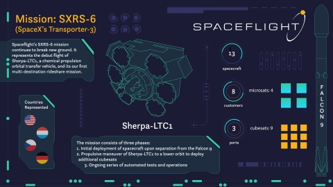 original Spaceflight's SXRS-6 mission represents the debut flight of Sherpa-LTC1, a chemical propulsion OTV, and the company's first multi-destination rideshare mission. Credit: Spaceflight Inc.
