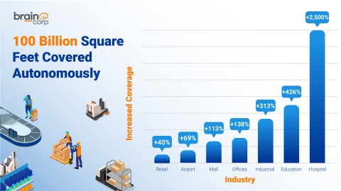 thumbnail Brain Corp’s Robotic Fleet Reaches Milestone of 100 Billion Square Feet Covered Autonomously (Graphic: Business Wire)