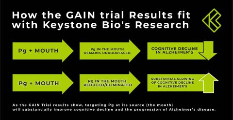 The GAIN Trial demonstrated that reduction of Pg infection in the oral cavity results in slowing the progression of Alzheimer's disease in individuals who are Pg positive (Pg+) in the mouth. (Photo: Business Wire)