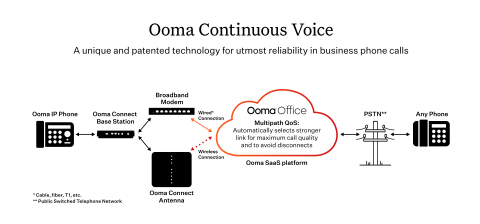 Ooma today announced that TMC, a global integrated media company, has named the Continuous Voice™ feature of Ooma Connect as a 2021 TMC Labs INTERNET TELEPHONY Innovation Award winner presented by INTERNET TELEPHONY magazine. Continuous Voice (https://www.ooma.com/business-internet/continuous-voice/), a unique and patented technology, automatically provides continuity for business phone calls through Ooma Connect, which delivers primary or backup business internet service through an advanced nationwide wireless network. (Graphic: Business Wire)