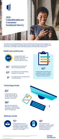 The annual UnitedHealthcare Consumer Sentiment Survey provides insights into Americans’ opinions about various areas of health care, including open enrollment, technology trends, wellness programs and health plan preferences. Source: UnitedHealthcare