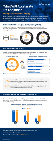 Intent to purchase an EV among U.S. consumers increases dramatically when provided the option to wirelessly charge (Graphic: Business Wire)