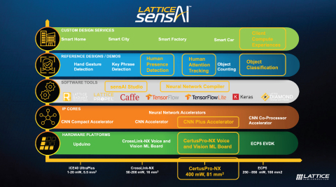 Building on the award-winning Lattice sensAI™ solution stack and running on low power Lattice Nexus™ FPGAs, the latest version of the sensAI solution stack (v4.1) is available now and supports Lattice’s roadmap of AI-based applications. (Graphic: Business Wire)