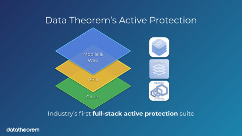 thumbnail Data Theorem is the first to deliver Active Protection with observability (logging, tracing, trending) and runtime defense across modern application stacks including API, cloud, mobile, modern web, and serverless (Lambda) functions. (Graphic: Business Wire)
