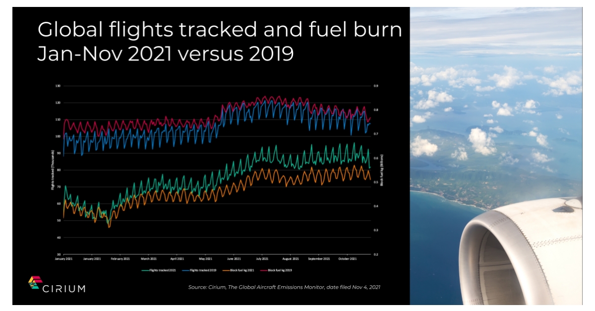 New Airline CO2 Emissions Monitor From Cirium Reveals 40% Less Fuel ...