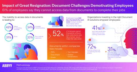 ABBYY survey finds document challenges continue to plague companies, but empowering employees with document AI skills will empower them to be more creative and responsive to customers. #ABBYYskills #TheresaSkillforthat (Graphic: Business Wire)