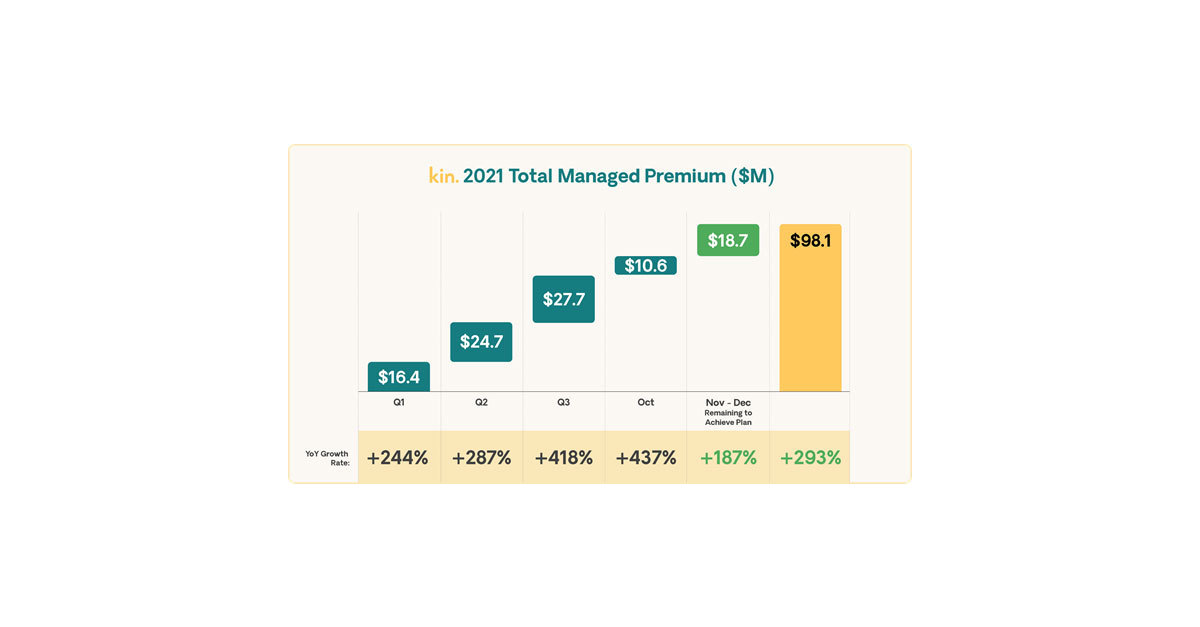 Kin Insurance Sees Growth Accelerate at the Start of Fourth Quarter