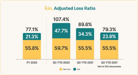 Kin Insurance Sees Growth Accelerate at the Start of Fourth Quarter