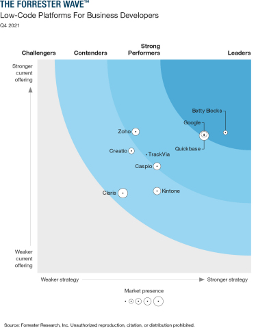 Quickbase Named a Leader in Low-Code Platforms for Business Developers Analyst Report (Graphic: Business Wire)