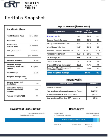 Portfolio snapshot 1/2 (Graphic: Business Wire)