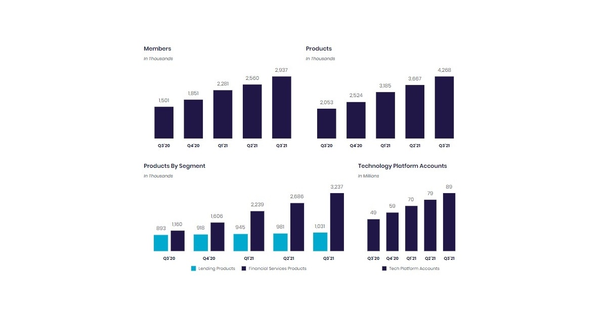 SoFi Technologies Reports Third Quarter 2021 Results | Business Wire