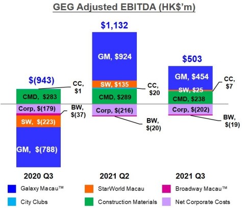Bar Chart of GEG Q3 2021 EBITDA (Graphic: Business Wire)