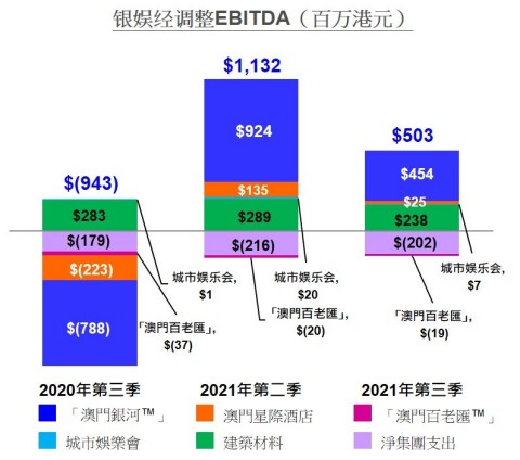 银娱 2021 年第三季度 EBITDA 条形图（图示：美国商业资讯）