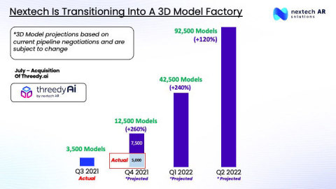 With it’s augmented reality and Metaverse suite of products, Nextech is focused on transitioning to a business of mass 3D Model creation. This chart highlights the Company’s projection through the second quarter of 2022 for 3D model creation at scale, with its’ 3D model factory. (Graphic: Business Wire)