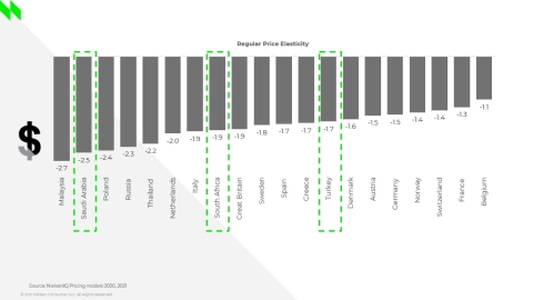 In several markets, Regular Price Elasticities are in the mid-to-high range. (Graphic: Business Wire)