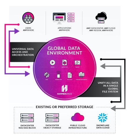Hammerspace Global Data Environment breaks down the boundaries of data access for users and applications anywhere in the world. (Graphic: Business Wire)