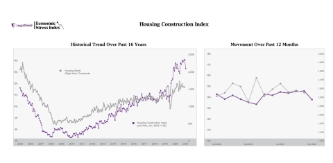 Two graphs depicting the movement of housing construction and housing starts over 16 years and over the past 12 months. (Graphic: Business Wire)