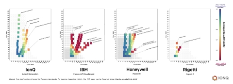 Side-by-side comparison of quantum computers tested from each of four providers included in the paper. IonQ’s latest system outperformed all others evaluated by having higher average result fidelity across a wide set of algorithms with a greater circuit width/depth than any other system. (Photo: Business Wire)