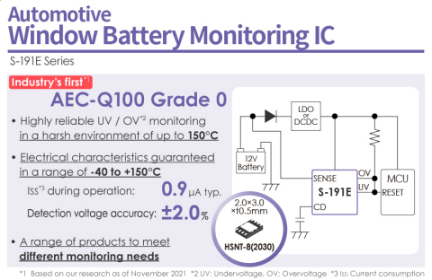 For Automotive High-withstand Voltage Window Battery Monitoring ICs: S-191ExxxxS Series by ABLIC. The Industry’s First! (*1) AEC-Q100 Grade 0 (*2) Compliant ICs! Capable of High Reliability Voltage Monitoring in Harsh Environments up to 150°C! (Graphic: Business Wire)