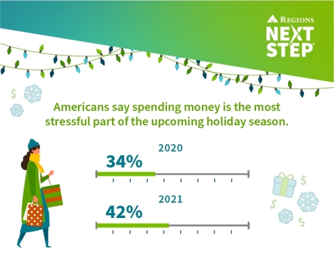 A new Regions Bank survey shows consumers' attitudes toward shopping this season, and free resources from Regions can help people set their budgets. (Photo: Business Wire)
