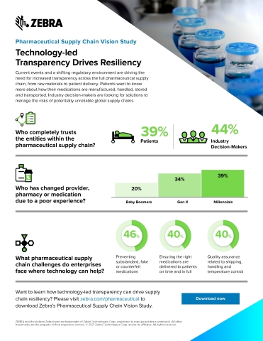 Four-in-10 Patients Fear Pharmaceutical Supply Chain Issues Pose Risk of Illness, Death (Graphic: Business Wire)