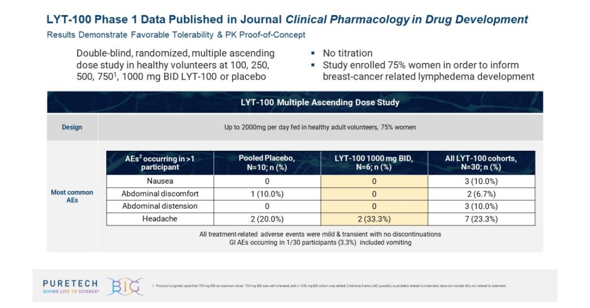 PureTech Announces Publication Of Phase 1 Results For LYT-100 In The ...