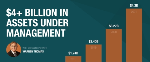 ExchangeRight and its affiliates have surpassed $4 billion in assets under management. Watch a new performance insights video with Warren Thomas. (Graphic: Business Wire)