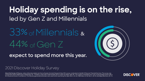 Holiday spending is on the rise, led by Gen Z and Millennials. (Graphic: Business Wire)