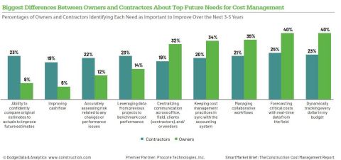 Biggest differences between owners and contractors about top future needs for cost management. (Graphic: Business Wire)