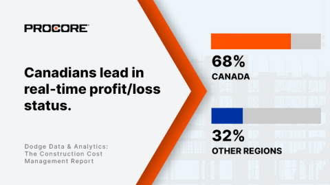 Construction Cost Management Report: Canada led the way in knowing the real-time profit/loss status of projects/portfolio with 68%. (Graphic: Business Wire)
