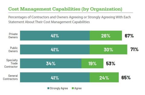 Cost management capabilities by organization. (Graphic: Business Wire)