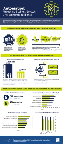 A new study from the Centre for Economics and Business Research and SnapLogic uncovers a direct connection between the adoption of automation and revenue growth, job creation, worker productivity, and economic resilience. (Graphic: Business Wire)