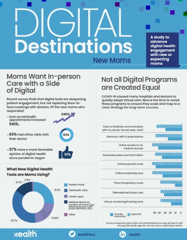 To better understand how time and COVID-19 have shaped digital health attitudes, Xealth commissioned a survey among more than 1,000 U.S. women who are new or expectant mothers. (Graphic: Business Wire)