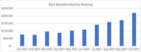 2021 Revitalist Monthly Revenue (Graphic: Business Wire)