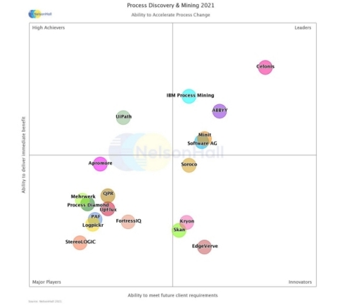 Process Discovery & Mining 2021 (Graphic: Business Wire)