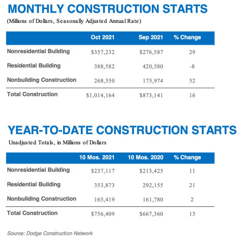 OCTOBER 2021 CONSTRUCTION STARTS (Graphic: Business Wire)