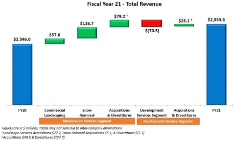 BrightView Reports Fourth Quarter And Full Year Fiscal 2021 Results ...