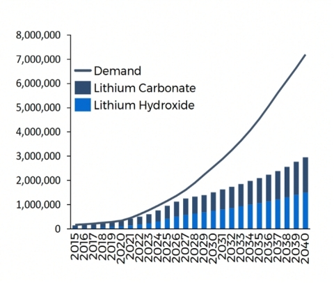 original Figure 1 - Benchmark Mineral Intelligence (Graphic: Business Wire)