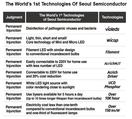 De wereldwijd eerste technologieën van Seoul Semiconductor (gepubliceerd in juni 2020) (Afbeelding: Business Wire)