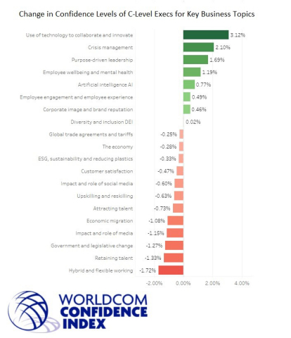 Change in Confidence Levels of C-Level Execs for Key Business Topics (Graphic: Business Wire)