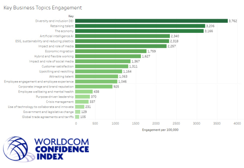 Key Business Topics Engagement (Graphic: Business Wire)